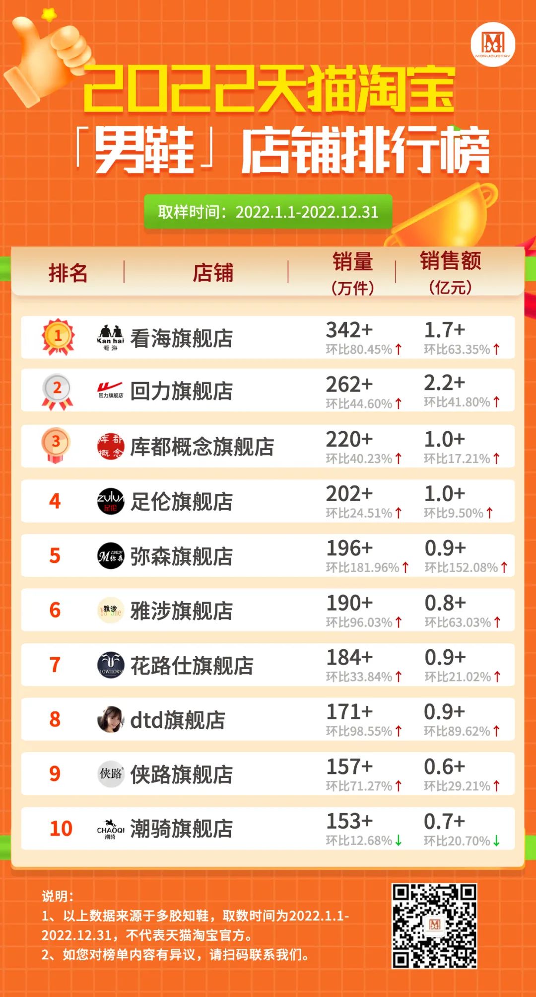2022天猫淘宝畅销店铺盘点！（含运动鞋、女鞋、童鞋、男鞋四大类店铺排名）